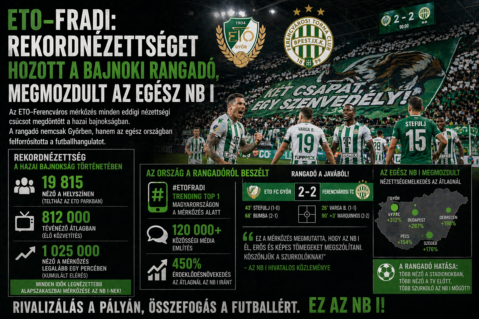 ETO–Fradi: rekordnézettség a bajnokin