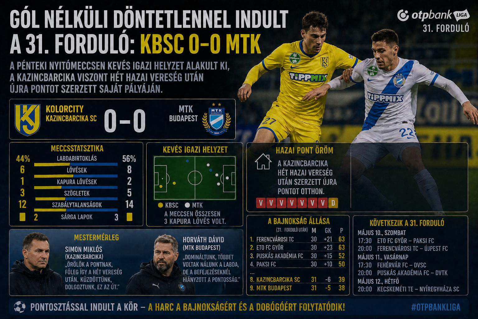 Gól nélküli döntetlen a 31. fordulóban