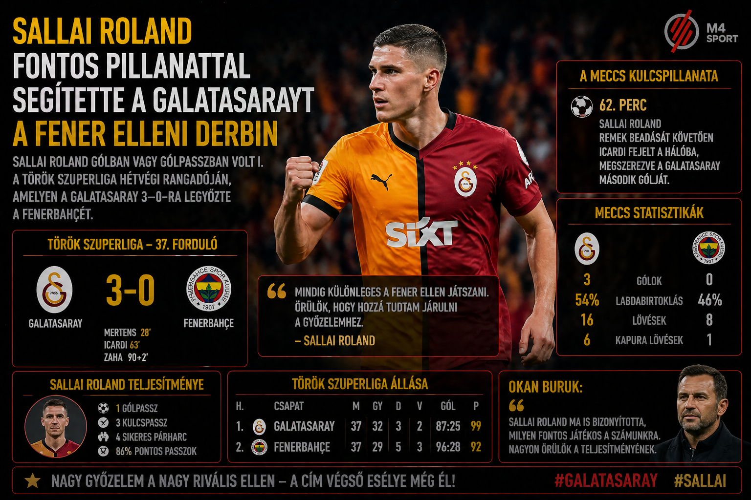 Sallai Roland nagy pillanata a derbin