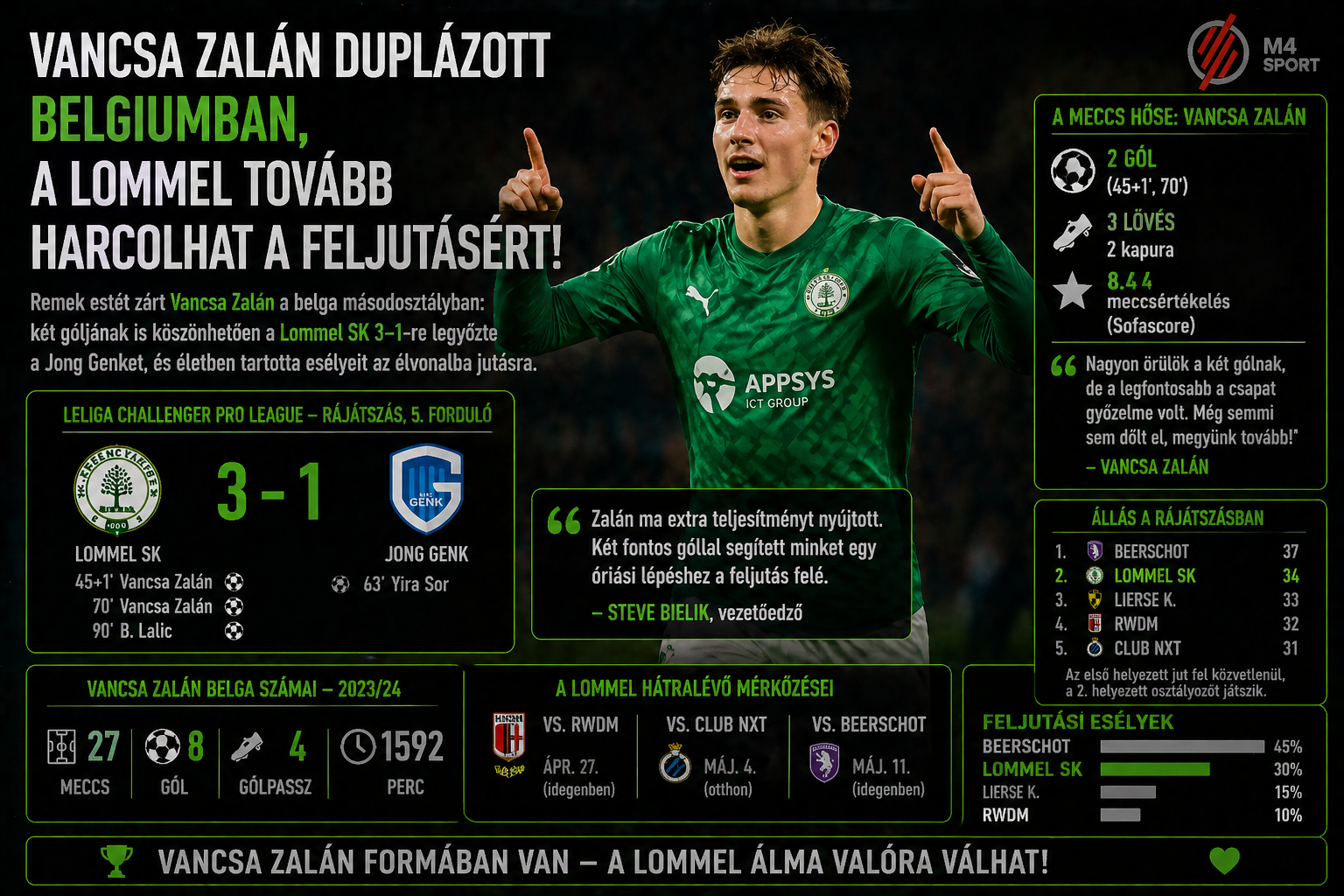 Vancsa Zalán duplája döntő fontosságú