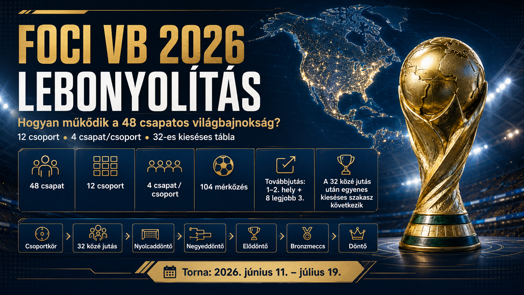 Foci VB 2026 lebonyolítása