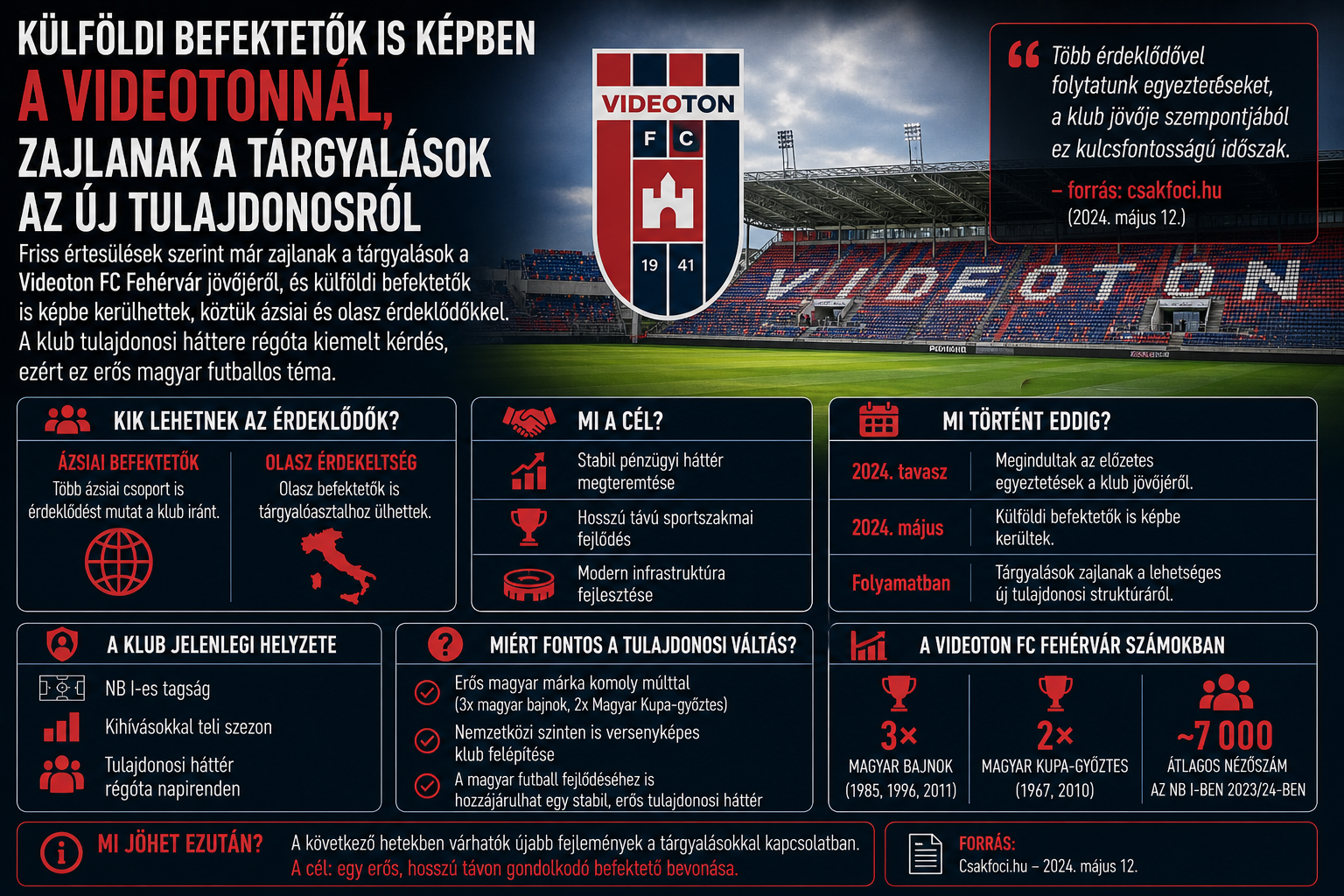 Videoton FC jövője: külföldi befektetők a látóhatáron