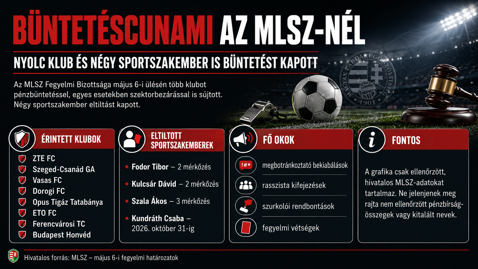 Disciplinary decisions in Hungarian football