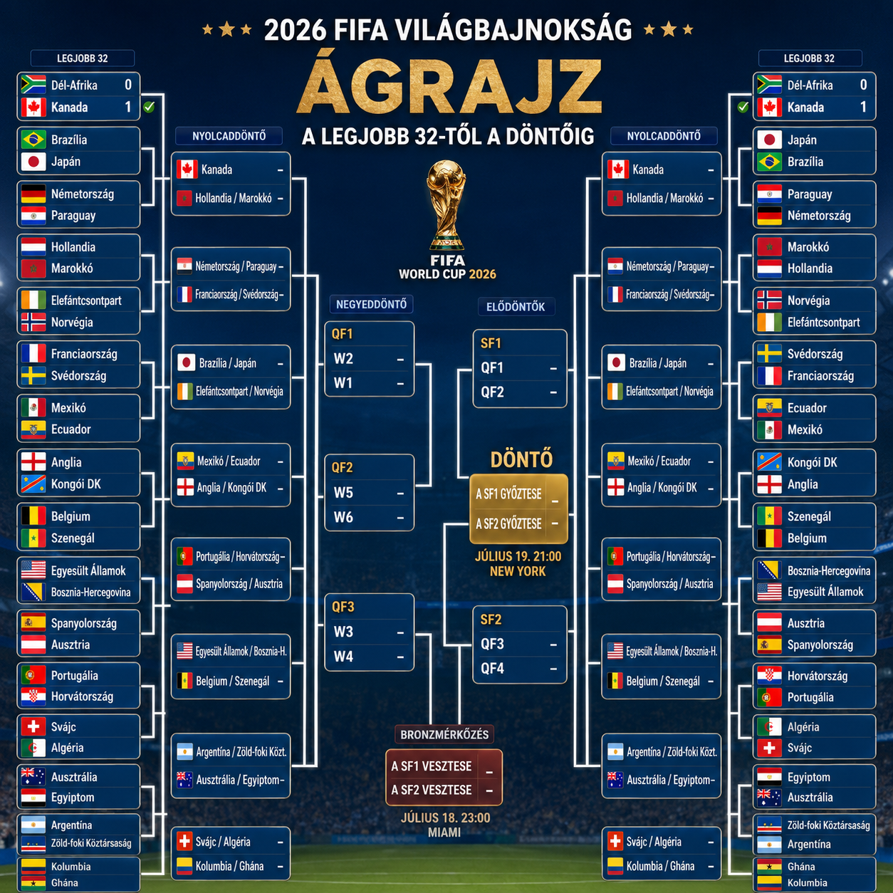 Itt a 2026-os FIFA-világbajnokság ágrajza – legjobb 32-től!